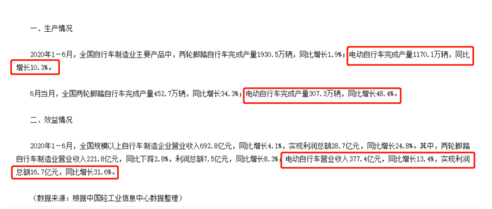 《人民日?qǐng)?bào)》評(píng)：電動(dòng)自行車行業(yè)為何表現(xiàn)亮眼！