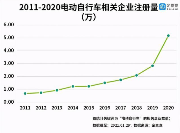 電動(dòng)自行車(chē)年度數(shù)據(jù)最新發(fā)布！產(chǎn)量同比增長(zhǎng)29.7%