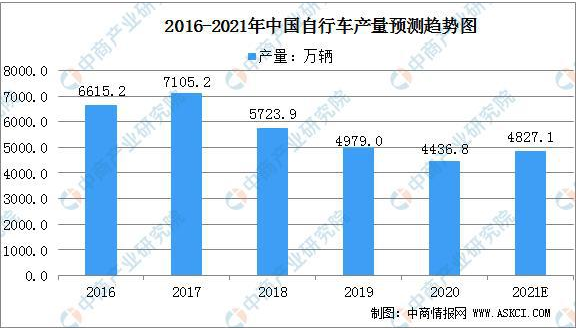 2021年中國(guó)自行車(chē)行業(yè)市場(chǎng)規(guī)模及行業(yè)發(fā)展趨勢(shì)分析