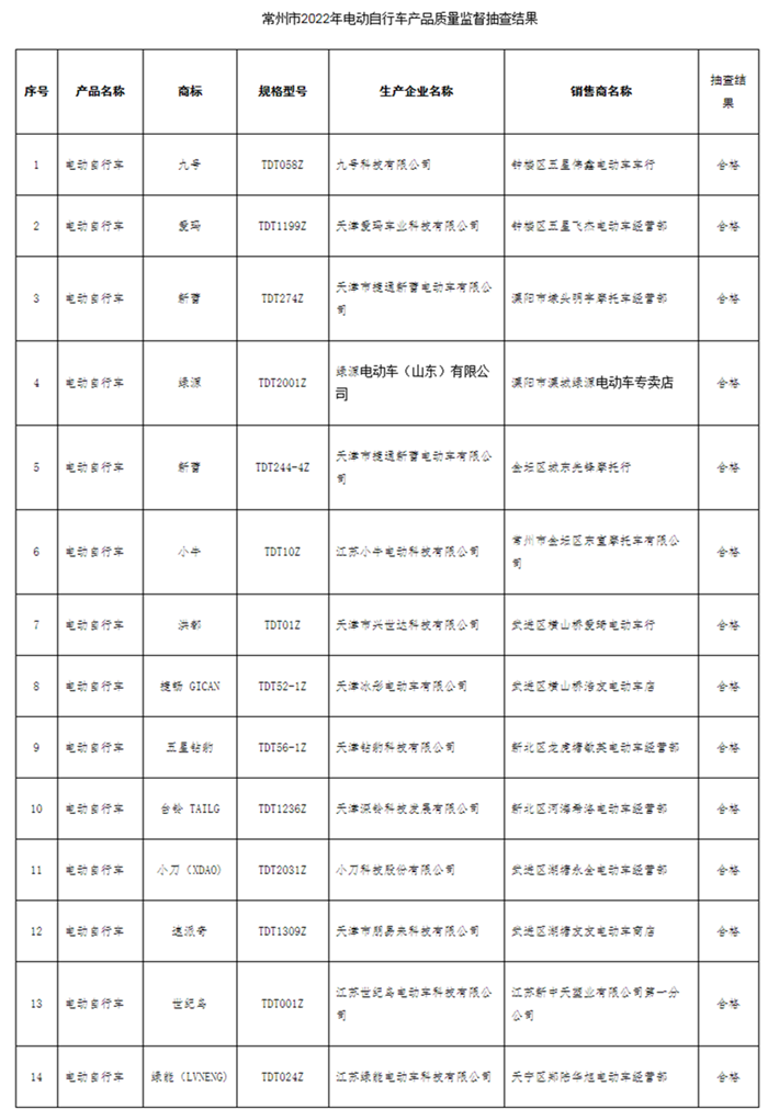 江蘇省常州市市場(chǎng)監(jiān)管局通報(bào)2022年度電動(dòng)自行車產(chǎn)品質(zhì)量市級(jí)監(jiān)督抽查結(jié)果-中國質(zhì)量新聞網(wǎng) - 副本