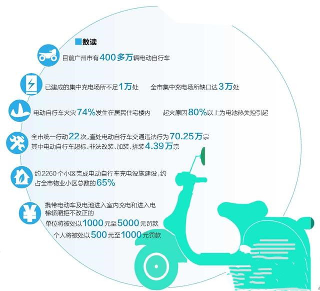 廣州無牌電動(dòng)自行車上路10月起開罰